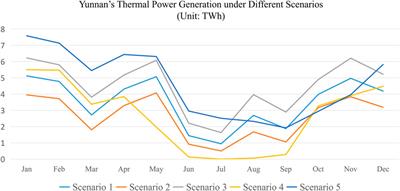 Research on power trade potential and power balance between Lancang-Mekong countries and southern China under long-term operation simulation